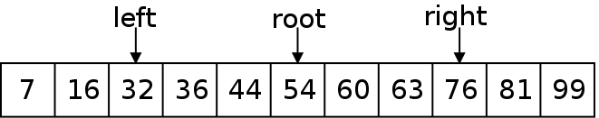 This image adds 'left' and 'right' labels showing that the root of the left
subtree is halfway through the left half, and the root of the right subtree is halfway
through the right half.