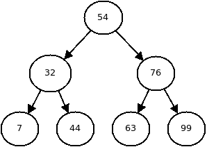 This binary tree has numbers stored in each node.  For each node, all
the numbers to the left have values smaller, while all nodes to the right
have values larger.