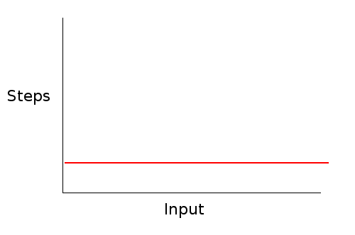 A graph where the x axis is the input size, the y axis is the number
of stpes.  The graph depicts a horizontal line.