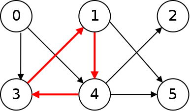 The graph has a subset of three nodes whose edges form a cycle or loop,
these are colored red to show that they form a cycle in the graph. 