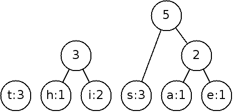 Another two nodes are grouped together with a parent node.  There
are now three separate parts of the tree to be joined.