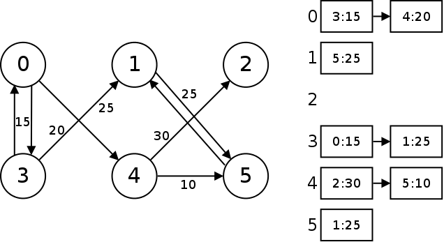 The left shows the same graph as before, which has six nodes and a number
of edges, inlcuding one from node 3 to node 1 with a weight of 25.  On the
right is an incidence list, which contains an array of linked lists.  Each
list stores the edges of one node.  Some lists are empty, some have one edge,
some have more.  The list for node 3 indicates that there's an edge to node
1 of cost 25.