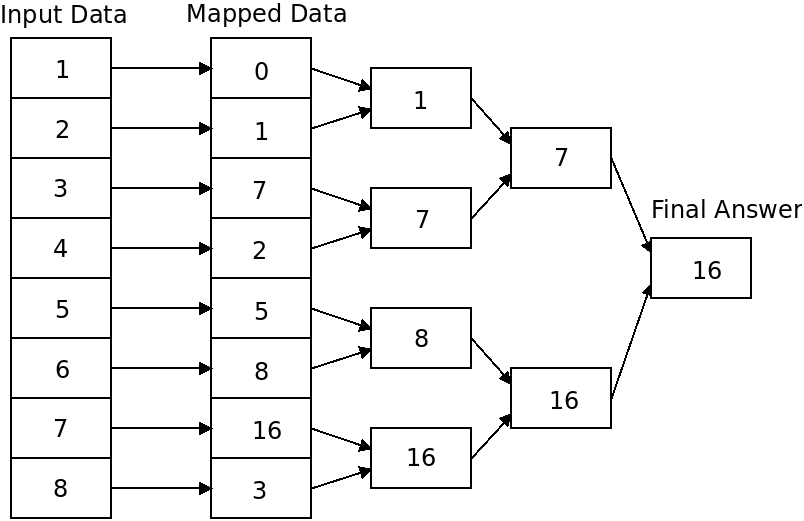 Parallel Algorithms