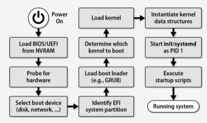 The Linux boot process