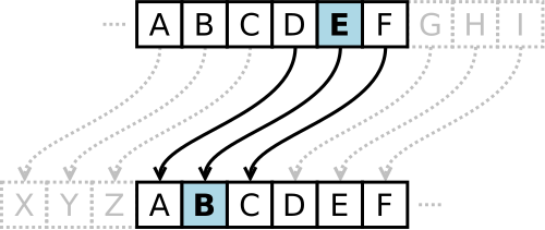 D is mapped to A, E to B, F to C, and so on