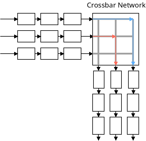 A corssbar has more ability to route
infomation in parallel from input ports to output ones.