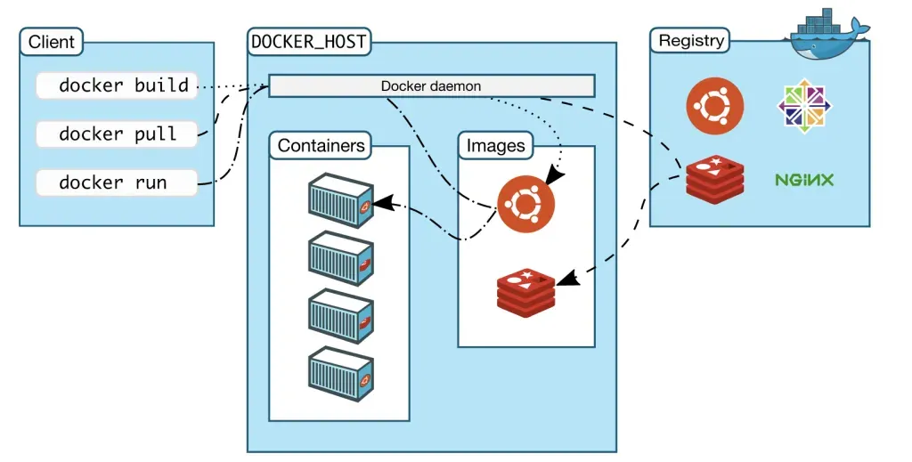 Docker consists of images, containers, and a registry