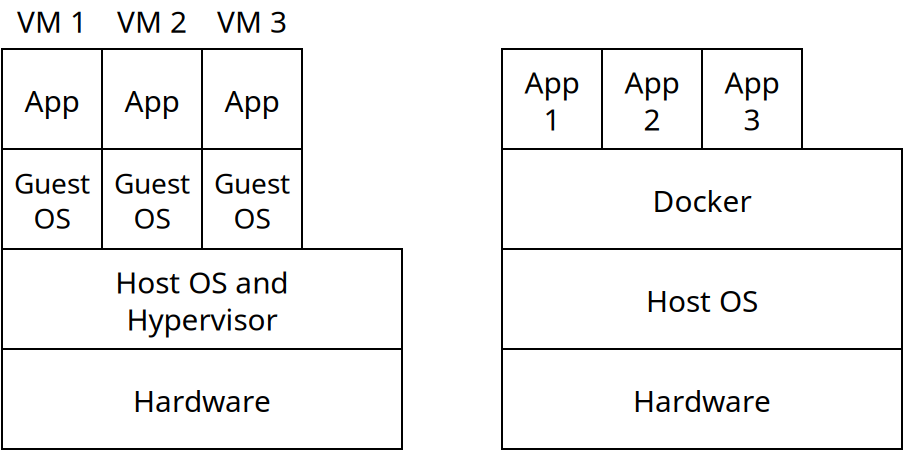 Running multiple virtual machines entails
running a full operating system for each.  Running multiple containers does not