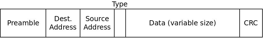 The data in an ethernet frame:
a preamble, destination and source addresses, type, data, and CRC.