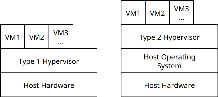 Type 1 hypervisors run without an operating
system underneath, while type 2 hypervisors run on top of a host operating system