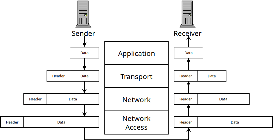 Diagram showing information sent between two hosts.
The information is sent down the network layers of the sender, then across the medium, and
then up through the layers on the receiver