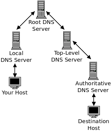 Local DNS servers can cache the information
from other DNS servers.