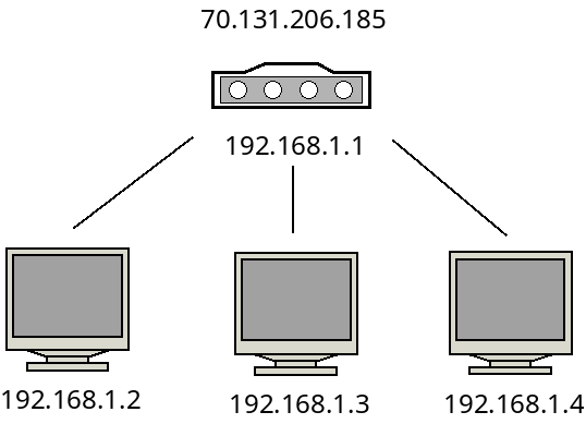 A router uses NAT to allow 1 eternal IP
address to be shared amongst three nodes, which are each assigned local
IPs.