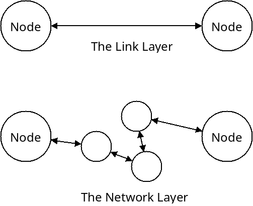 In the link layer, communication
happens along a direct connection. In the network layer, it happens amongst
nodes with no direct connection, but through nodes in between.