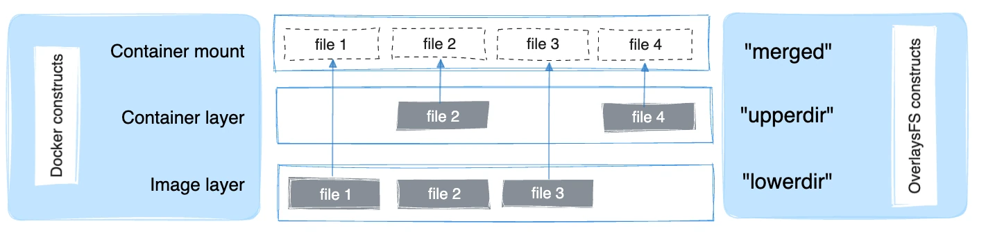 Containers take their files from layers, some supplied by
images and some from the container itself.