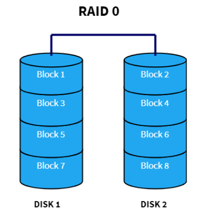 Disk one contains odd blocks: 1, 3, 5, and 7.  Disk 2 contains even ones: 2, 4, 6, and 8