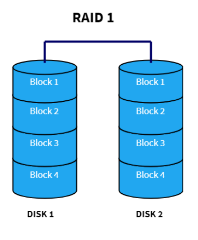 Both disks contain the same blocks: 1, 2, 3, and 4