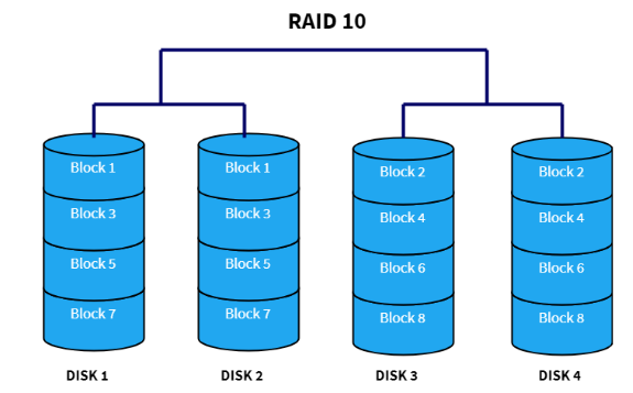 Four disks are used in two sets of two.  Each set uses RAID 1, duplicating
data across the two drives.  These two logical drives are combined in a RAID 1 setup, with striping across them.