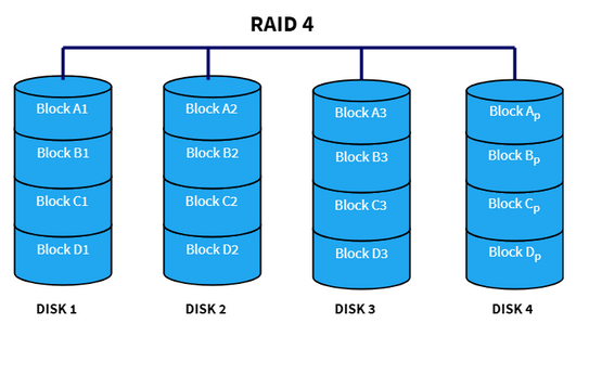 Disk 1 contains blocks A1, B1, C1, and D1.  Disk 2 contains blocks A2-D2.  Disk 3
contains blocks A3-D3.  Disk 4 contains the parity of each block, so the XOR of blocks A1-A3, B1-B3, etc.