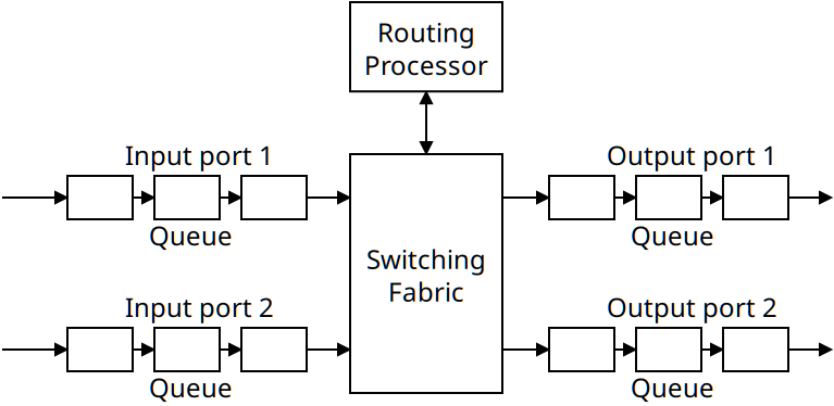 A schematic view of a router.
It has multiple input and output ports and queues information as
it routes it.