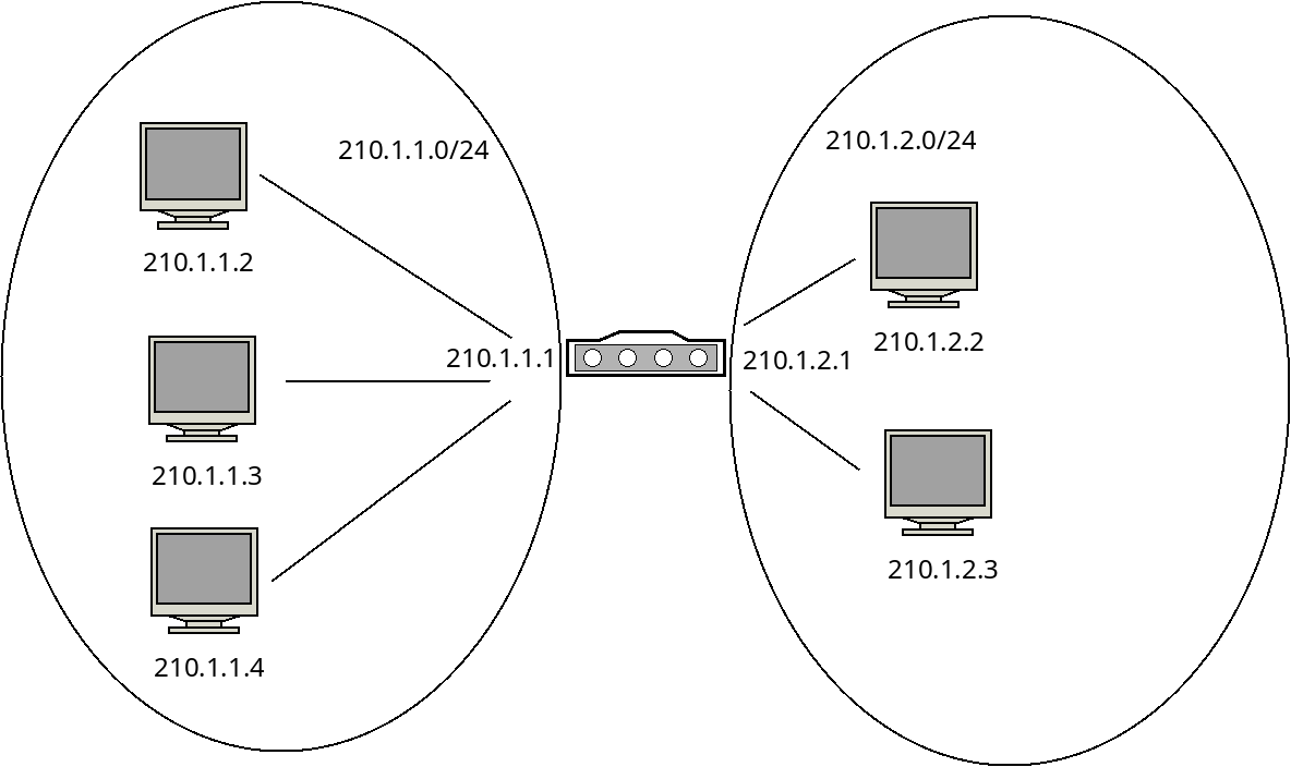 Two subnets, with some hosts in each, along
with their local IP addresses