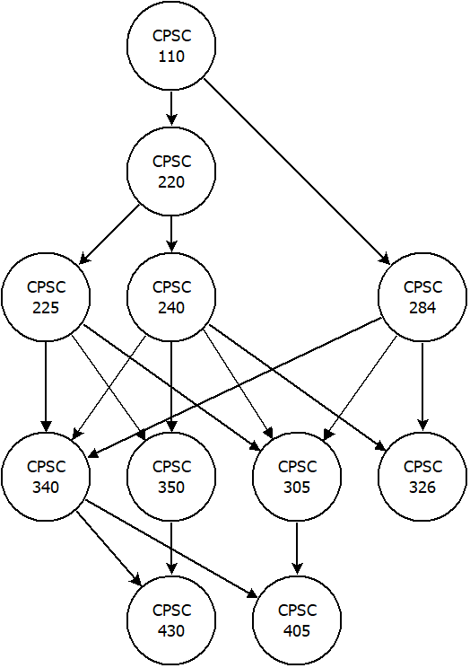 This images shows a graph where each node is a required course in the
computer science major.  The edges represent prerequisites.  For example,
there is an edge connecting CPSC 240 to CPSC 340 because 240 is a pre-req
of 340