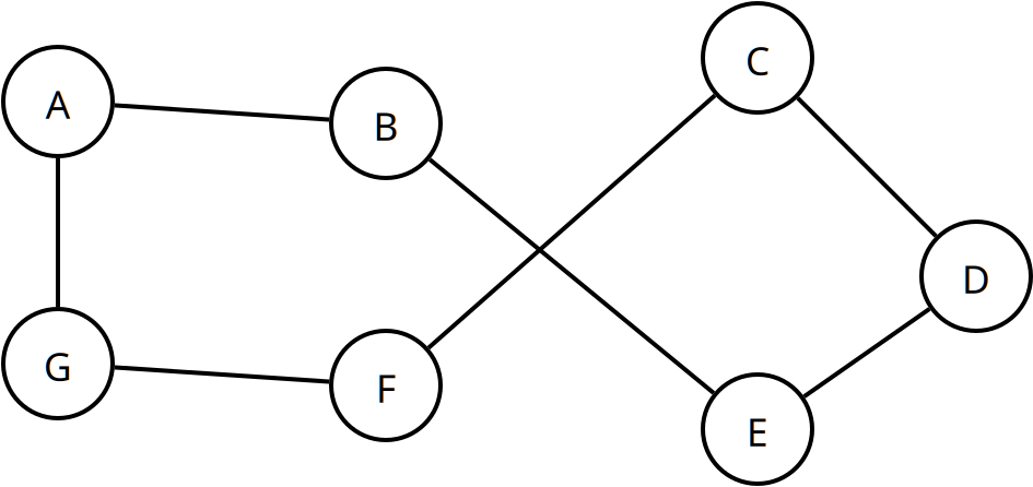 A tour of nodes in a graph, with crossing over edges