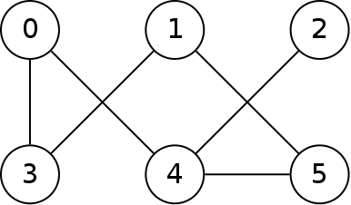 Six circles are connected with lines.  The circles have the numbers
0 through 5 written in them