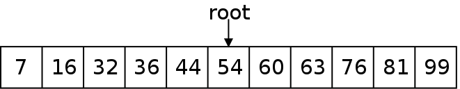 The same array of data contains a label showing that the middle item of the array
is going to become the root of our tree.