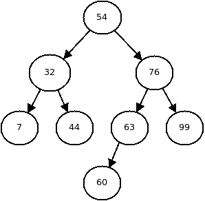This binary search tree is the same as the previous one, except that
the value 60 has been inserted as the left child of 63.