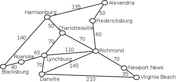 A graph of 11 cities in Virginia, connected by edges.  The
edges have rough weights with the rough distances between them. 