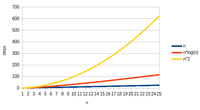 A graph showing n squared, n log n, and n.  The n squared line
is the highest, then n log n, and then n is the lowest