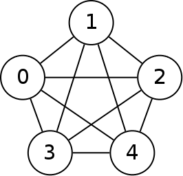 The 5 nodes in this graph each have a line to the the other 4 nodes
in the graph.