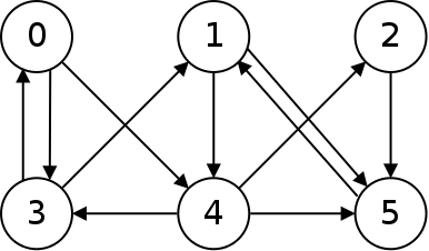 The graph has edges added such that there is at least one path from any
node to any other node.