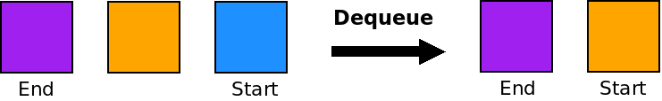 After dequeueing, the object at the start is removed