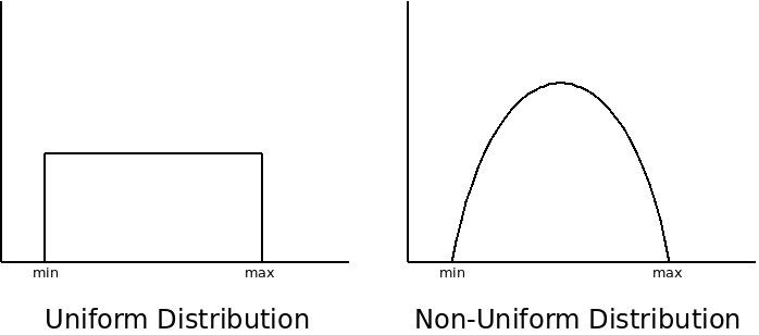 On the left is a graph of a uniform distribution, which has a flat
line from the minumum value to the maximum value, and each value is
equally likely to occur.  On the right is a graph of a non-uniform distribution,
where some values are much more likely to occur.