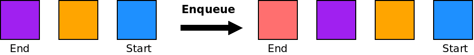 After enqueueing an object, the new object gets added to the end of the
queue