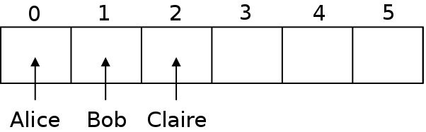This fiugre shows an array with 'Alice' being stored into slot 0,
'Bob' being stored into slot 1, and 'Claire' being stored into slot 2.