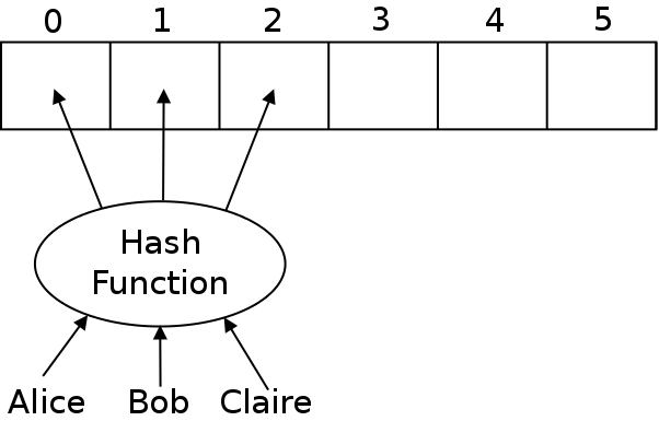 This figure shows the names being fed into a 'hash function' which
directs where the objects are being stored