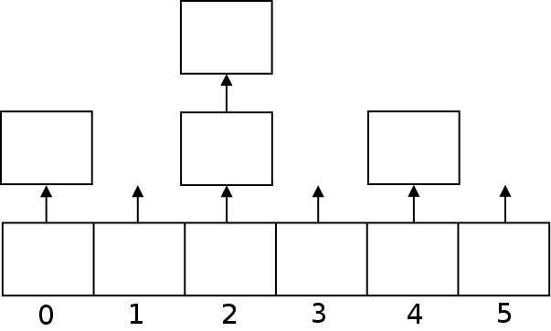 In this figure there is an array of linked lists.  Each linked list
stores the objects which are hashed to its index