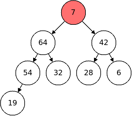 We have taken a value of 7, which was on the bottom of the heap, and
wrote it over the top of the 99 in the root node.  The node containing
7 is now gone.