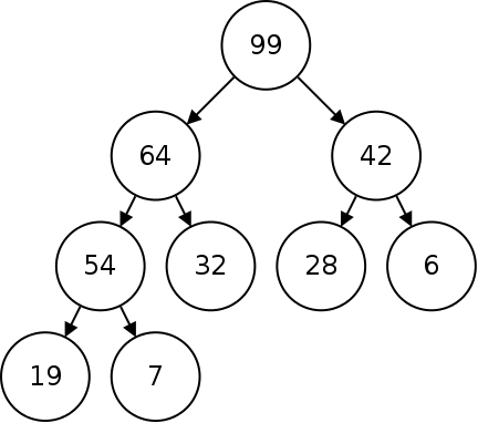 Shows a binary tree in which the top node has the biggest value, and each node
has a bigger value than its children