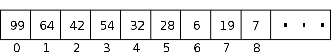 The heap's data is layed out linearly in an array.  Cell 0 holds the
root, its two children are in cells 1 and 2