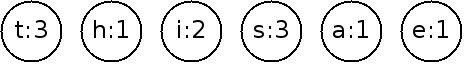 There are 6 nodes, one for each symbol.  Each node contains the symbol,
along with the count of each symbol