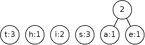 Two nodes with the smallest counts are connected as children
of a parent node.  That parent's count is the sum of the two childrens
counts