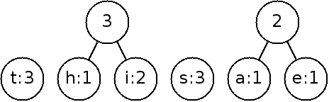 Two more nodes are joined.  The nodes joined have counts of 1 and 2.
Their parents count is 3.