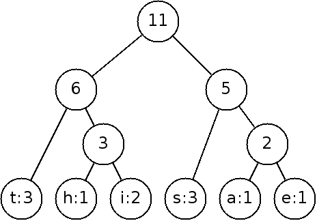 The last two nodes without parents are joined together to complete
the tree.  The root node's count is 11 which is the count of all the symbols
we orginally started with.