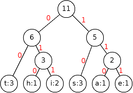 The tree from above is annotated with numbers showing the codes for each
symbol.  Each left edge is labelled '0' and each right edge is labelled '1'.