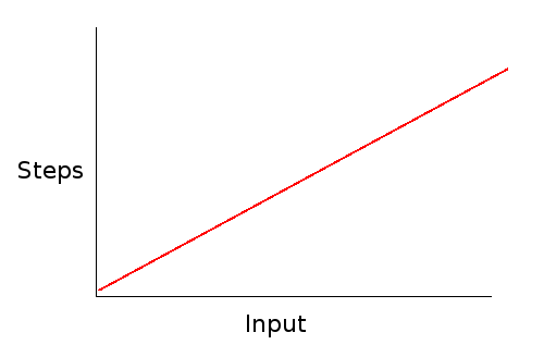 A graph where the x axis is the input size, the y axis is the number
of stpes.  The graph depicts a diagonal line.