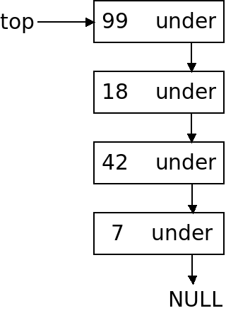 The list stack contains a top variable pointing to the top node in
the stack.  Each node points to the one underneath it, with the last
pointing to null